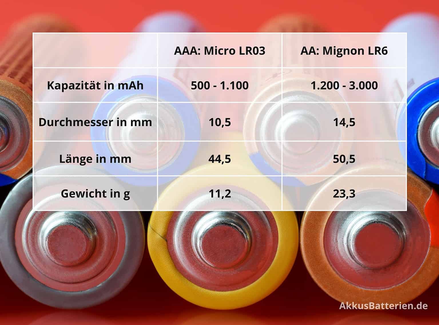 MUELODSIC Tragbare Batteriebox Für AA Und AAA Batterien – Stoßfestes Kunststoffgehäuse Mit Transparentem Deckel Und Schaumstoffeinlagen, Praktischer Organizer Für Reise Und Haushalt