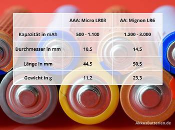 AA und AAA Batterie im Vergleich