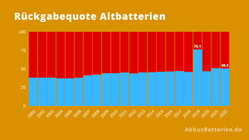 Altbatterien Recycling Quote: So viel Prozent alter Batterien werden jährlich von GRS Batterien eingesammelt