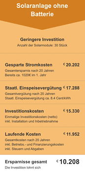 Beispiel Ergebnis des Photovoltaik Rechners